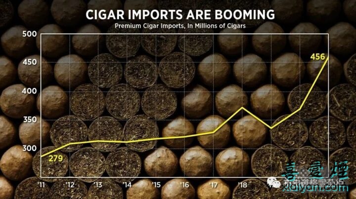 2021年运往美国的手工雪茄达4.56亿支-1